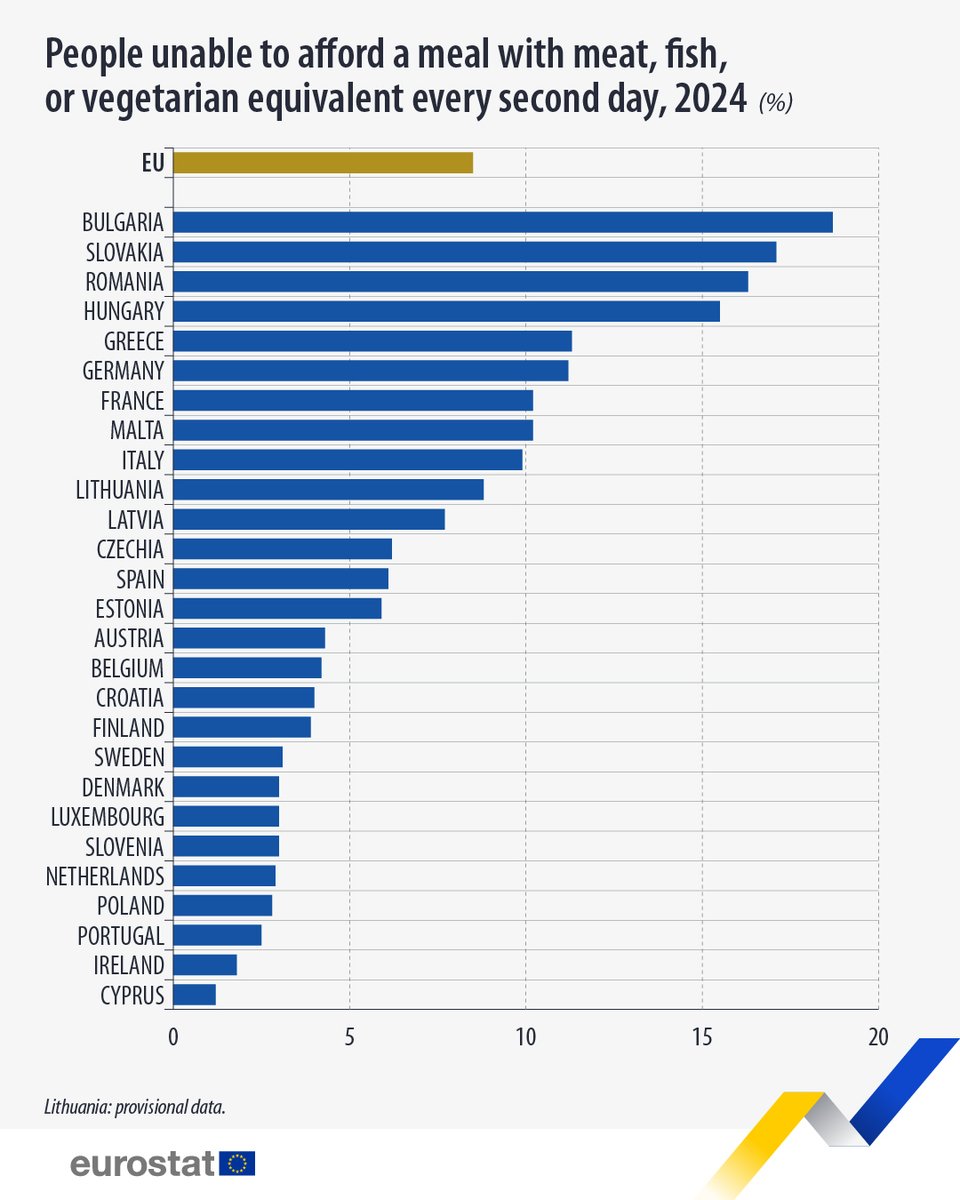 In 2024, 8.5% of the EU population were unable to afford a meal containing meat, fish or a vegetarian equivalent every second day. 🍽

Highest shares in:
🇧🇬Bulgaria (18.7%) 
🇸🇰Slovakia (17.1%)

Lowest in:
🇨🇾Cyprus (1.2%)
🇮🇪Ireland (1.8%)

Learn more 👉europa.eu/!3yfHmq