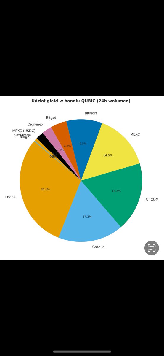 TokyoL7G's tweet image. ⸻

**“QUBIC is taking over global exchanges. 🌍⚡
Top trading volumes:
🔹 LBank – 31.8%
🔹 Gate – 18.2%
🔹 XT.com – 19.2%
🔹 MEXC – 15.6%

This is no longer a niche project – it’s global capital flow.
QUBIC = AI + UPoW + DeFi.
Who still thinks this is…