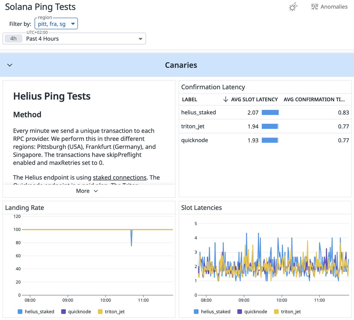 DIMIDJ's tweet image. It's not every day you win on a competitor's own benchmark, but here we are.
If you're still curving QuickNode for Solana, or think it's not on-par with the competition, think again ⚡️
