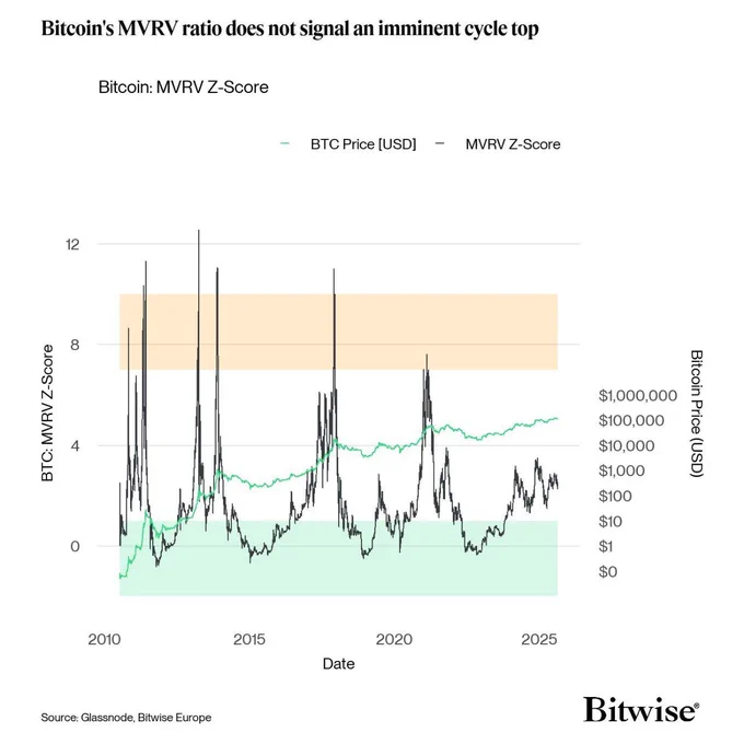 🥔CRIPTOVALUTE : Bitcoin: MVRV deve triplicare per segnalare sovravalutazione, mercato rialzista continua