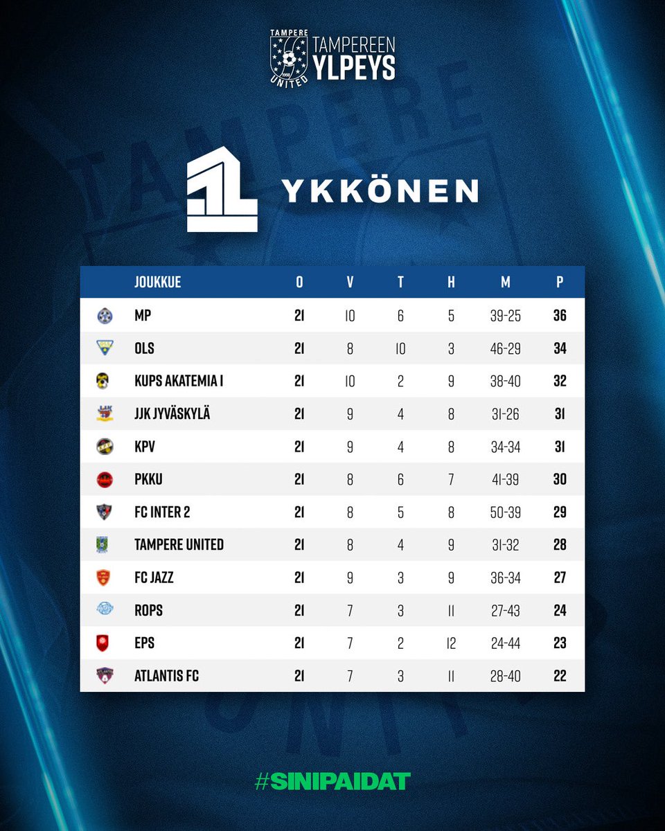 Ykkösen runkosarjan päätöskierros pelataan lauantaina, ja TamU taistelee edelleen ylempään jatkosarjaan pääsystä.

TamUn oma osuus on selkeä, eli OLS pitää joka tapauksessa voittaa, jotta yläsarjaan pääsy on mahdollista. 

Jännitys tiivistyy!

#sinipaidat #ykkönen