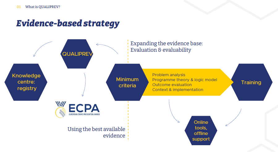 Today’s #webinar: Qualiprev - an assessment tool for #prevention initiatives!
🔗 Learn more about the tool: eucpn.org/document/quali…
📅 More #EUCPN #webinars: eucpn.org/events

#EU #crimeprevention #crime