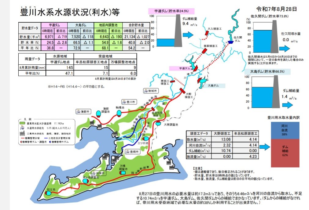 豊川用水の節水が始まった。
山間部の雨でも水源辺りで雨は降らなかったのか。

宇連ダム24.5％
大島ダム66.5％

豊川水系水源状況(利水)等 
(宇連ダム、大島ダム、佐久間ダム貯水率)
water.go.jp/chubu/toyokawa…

豊川(とよがわ)用水HP
water.go.jp/chubu/toyokawa/