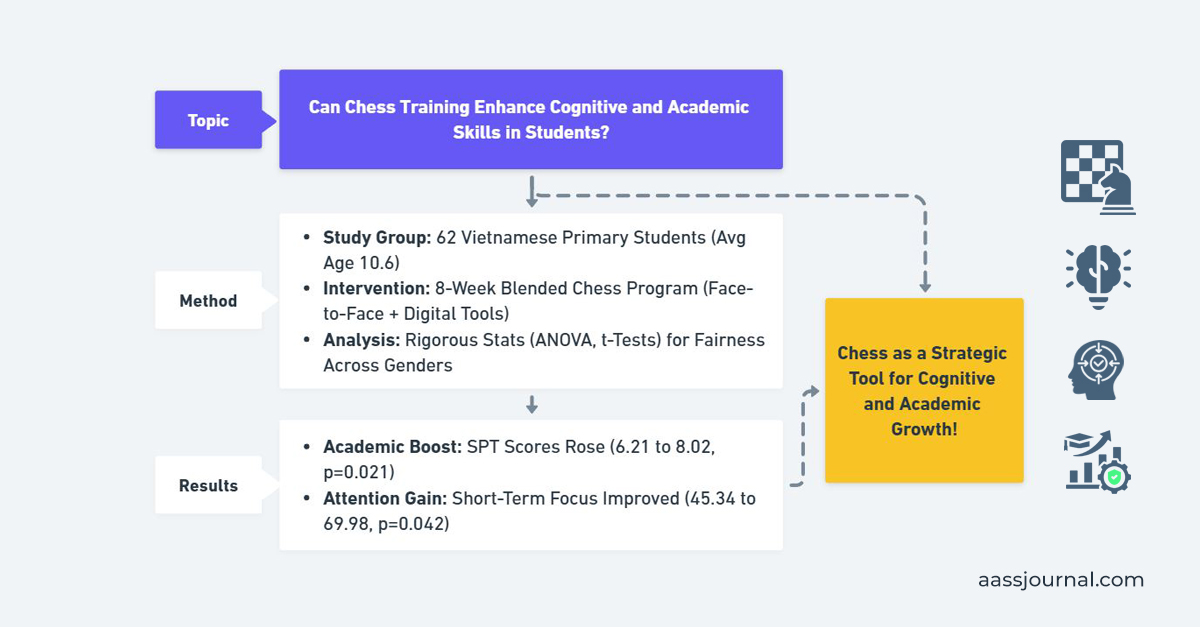 aassjournal's tweet image. New in Annals of Applied Sport Science: &apos;The Effects of an 8-Week Chess Intervention on Cognitive and Academic Outcomes&apos;! 📊 See below. 📺 Video: youtube.com/watch?v=DJY8aW… 📖 Article: aassjournal.com/article-1-1540… #ChessEducation #CognitiveGrowth #SportsScience