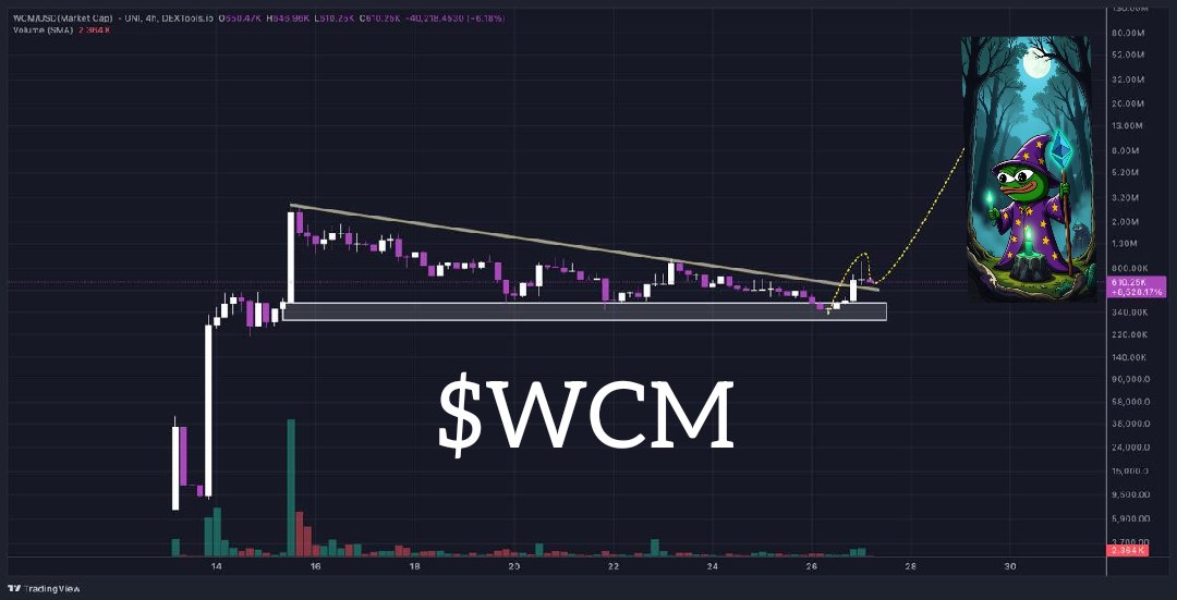 CryptoMaster25's tweet photo. ASCENSION TIME
$WCM https://t.co/yfQWJPyb44