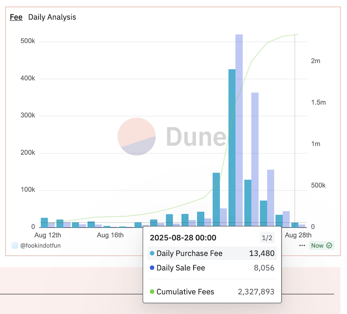 plir21's tweet image. 📊 Early signs of a healthier @footballdotfun market

✅ Daily Purchase Fees &amp;gt; Daily Sales Fees

Encouraging shift, but I’d like to see the same trend continue over the weekend before saying the market has truly found its bottom. ⚖️