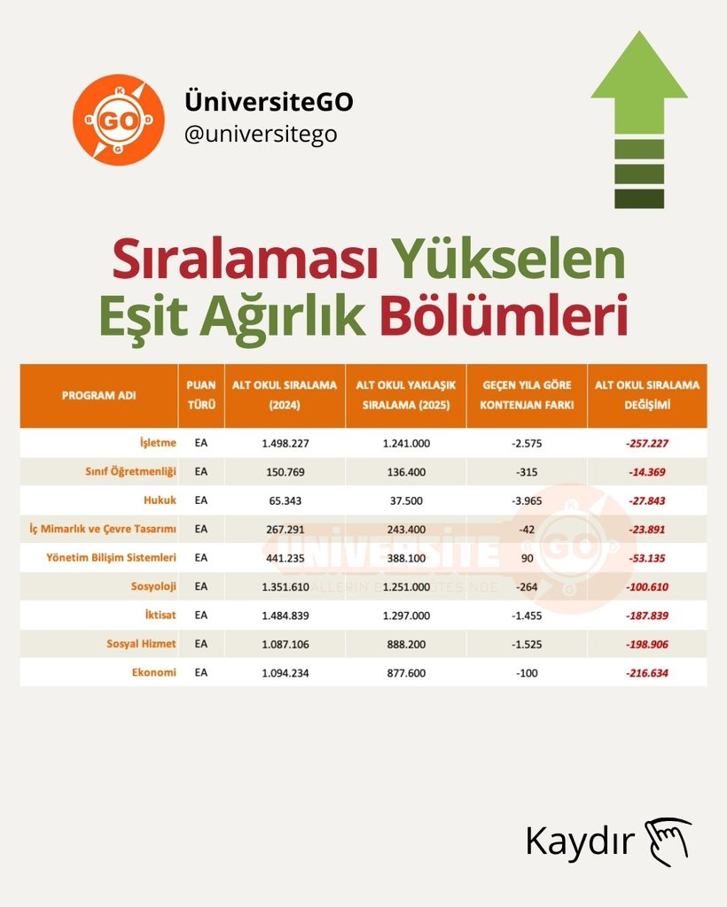 2025 YKS’de sıralaması en çok artan EŞİT AĞIRLIK bölümlerini derledik✅ 

Tüm bölümlerdeki değişimi incelemek için👇🏻
🔗 universitego.com/yks-lisans-bol…

#yks2025 #tercih2025
