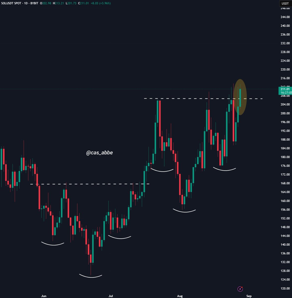 $SOL daily breakout is just too good.

Strong volume, bullish narrative and a daily close.

Also, several Web3 companies are planning to raise billions for buying $SOL.

I think the $BTC and $ETH playbook will now be applied to $SOL.