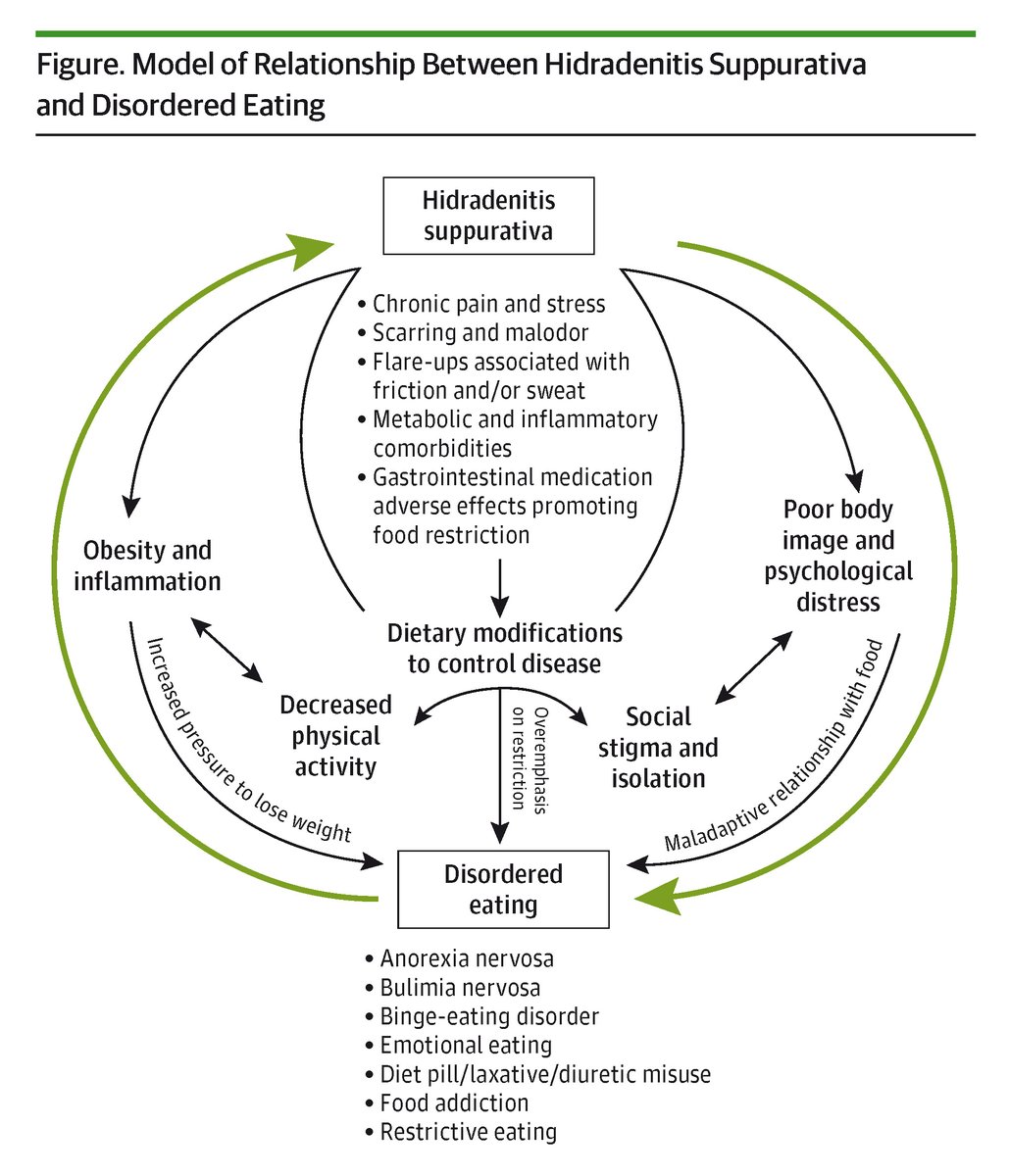 Systematic review: Hidradenitis suppurativa (HS) is linked to significant psychological comorbidities, including disordered eating behaviors. ja.ma/4m6evzz <a href="/harryliumd/">Harry Liu</a>