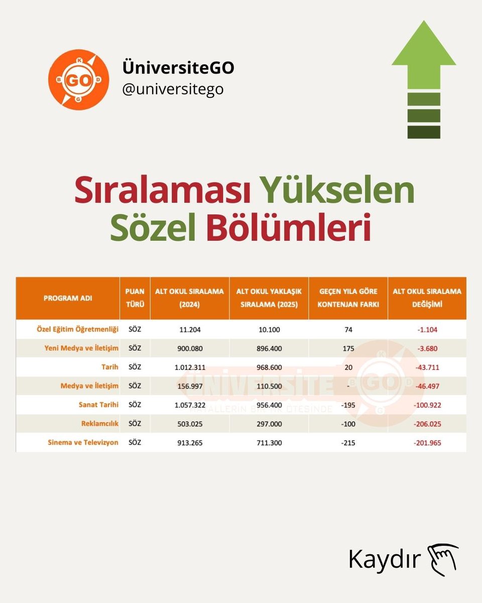 2025 YKS’de sıralaması en çok artan SÖZEL bölümleri derledik✅ 

Tüm bölümlerdeki değişimi incelemek için👇🏻
🔗 universitego.com/yks-lisans-bol…

#yks2025 #tercih2025