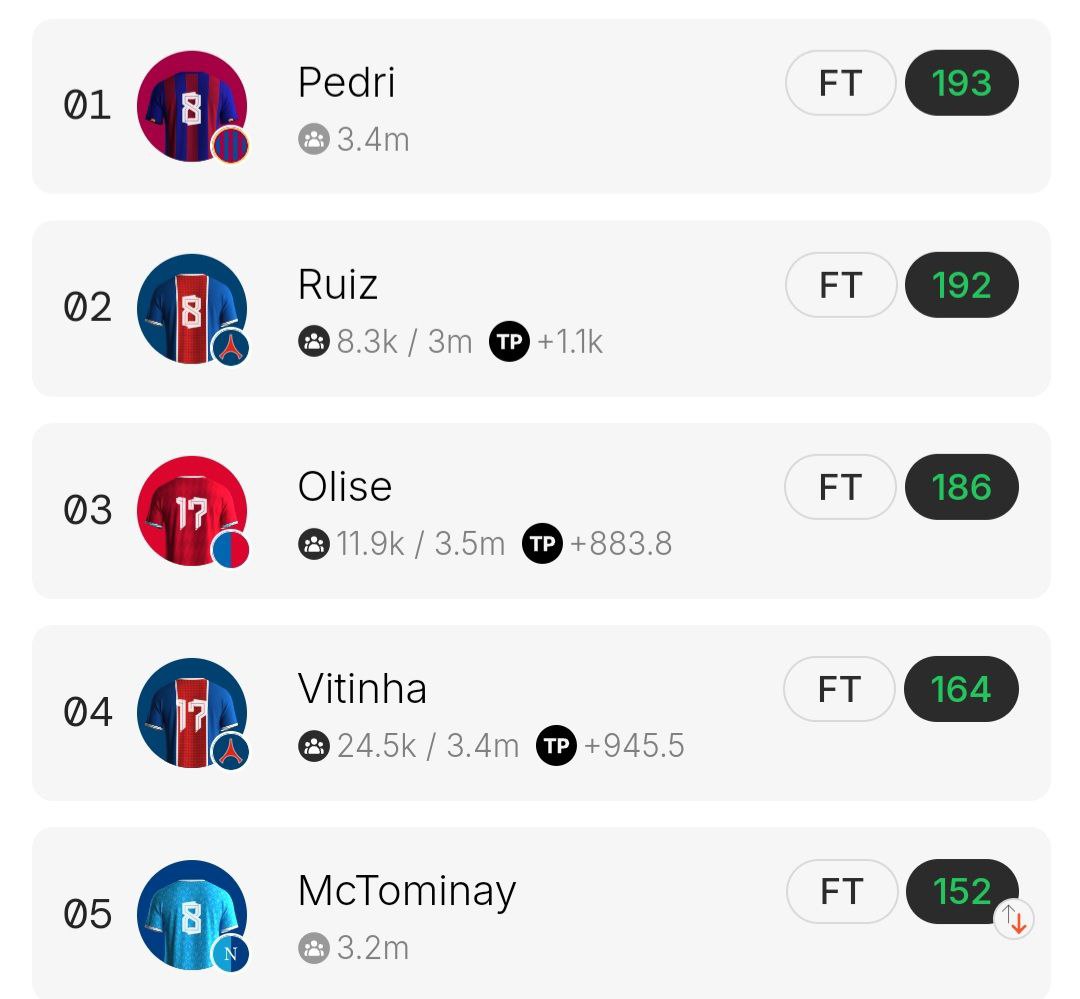 852luk's tweet photo. Reflection on @sportfun Tournament Squad Week 2

Who is 852luk:
⚽ #1 Pioneer on FootballdotFun Chinese community
⚽ FDF Portfolio Worth: #33
⚽ Week 2 Skill Rating: 1298 (Rank 83)
⚽ Week 2 Tournament Points: 11,363
⚽ Week 2 Skill Points: 21,271

Week 3? What should you do?

P.S. I indicated the price of my suggested player in the analysis below. The first price is shared when I shared this article to my Chinese community. The second price is the current price as of when I shared this analysis on X.

You will know what to do after you read this analysis.

🗡️ Forward (FW):

Kane ($0.636->0.731), the Bayern striker did exceptionally well last match and single-handedly got 46% of my Tournament Points (TP). Next match playing against Augsburg would be his show as well. He scored one goal and a hat trick in the last two matches H2H Ausburg last season. In overall, Bayern has scored over 2.5 goals in the last 6 matches H2H Augsburg. I have a lot of Kane shares already and I did not buy more. If you still hold 0, better buy some for your TP & SP. Although "BTC" Yamal & "ETH" Mbappe got a lot of points from dribbling, I think Kane is the "SOL" in FDF, a cheaper key pick FW who could score 1-2 goals in this match, and closing the price distance from the top 2 players tokens.

🧭 Midfielder (MF):

Hit 3 out of 5 without Pedri and McTominay, I should have kept my Pedri but my entry price is just not that good so I shifted to somewhere else. Take this as a lesson, and I simply took my Pedri out of the development squad to active now. I did not add more MFs this week, as all my MFs are more heavily focusing on opponents' half-pass with possession-first tactic, like PSG and Barcelona. Have been calling PSG's Ruiz ($0.145->0.159) in my community group since mint day while everyone just focusing on Dembele and Pedri. You could have picked easy thousands shares when he's low and you cannot now. If you fade Vitinha ($0.422->0.448), you better use the same money to bet on Ruiz as you could have bought triple shares of Ruiz. Another stable pick would definitely be Olise ($0.612->0.678), don't have to mention about another Bayern striker again, scored a goal in last match.

🛡️ Defender (DF):

My scores from Defenders are a disaster since I heavily focused on one Defender, Van Dijk ($0.238->0.232) from Liverpool. Meanwhile, Konate's performance has been pulling down the defensive performance of the whole Liverpool team. I don't see Liverpool could get any clean sheets in the upcoming fixture. When I first joined the game, I already knew people had been heavily focusing on the price growth of Forwards. At that time, I put more money on Midfielders and Defenders, and I grabbed Van Dijk below $0.1. Make sure you know you win the game by TPs, sooner or later, the difference between every position will be reduced. 

This week, I sold a lot of Van Dijk shares and I put most of the sold Golds to expand my defensive line. Cucurella ($0.175->0.187) should be your first pick. He ranks in the top 5 for the last two weeks, and there is only one other player who could match his performance, Huijsen ($0.311->0.327). Chelsea has an easy fixture in the upcoming six weeks. We don't need to talk about Chelsea vs. Manchester United, the hardest fixture would be on Oct 5 against Liverpool. The money you invested in Huijsen could buy nearly double the shares of Cucurella. It doesn't mean investing in Huijsen is bad; I hope both perform well, but Cucurella is definitely underpriced. Another player you should keep an eye on is Dumfries ($0.107->0.112); he is always my secret pick as the Dutch player can excel in Inter and international matches. He scored 11 goals as a defender for Inter last season. If you are thinking about grabbing Inter Defenders after seeing Bastoni with 1 goal and 1 assist in the last match, Dumfries might be your cheaper alternative.

🥅 Goalkeeper (GK):

I have mentioned that I faded Courtois (just in price action since the pump to 160M MC is unexpected). I have mentioned that on X, I grabbed Simon ($0.0964->0.092) as an alternative and it ages well in Week 2. Let me tell you why. Simon was the least conceded goalie last season in La Liga and he's the no.1 GK in Spain (You will see international matches in September). Bilbao is obviously not as strong as Real Madrid but what I always mention. In FDF, GK is not just focusing on getting clean sheets and you could rank top 3, I would say you might need a weaker team so your GK could perform more with saves, pick-ups, and clearances. That's why I sold all my Courtois previously (While I'm writing this article, you guys pumped 20%+ on Courtois). Another GK I added this week is Vicario ($0.125->0.149), #1 on GK leaderboard for the last two weeks, and his price action was red. Let's come back to this analysis next week and see who's right.

⭕ Conclusion:

I have checked from the Top 50 whales wallets and I am the one holding the LEAST number of players (20), since most of the whales actually bought Founders Pack and they just HODL. I play the game, and aim for accuracy, holding only the valuable players to increase my chance getting more TPs to win the game but not spreading. Would continue to learning more from time to time with every FDF gamers.

Will share my wallet right here so you could track what I have done in past 2 weeks and track what I do in the future:

0x81E32117F22382c87AbfC6653302D660096eEb08

If you like this analysis, please like, retweet, comment and bookmark and we reflect this analysis next week to see how it ages.

Learn more about FDF tips and tactics by joining my TG group. Non-Chinese are welcome as well ⏬
