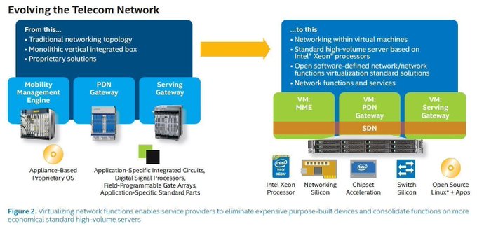 Tech2Specialist's tweet image. As 4G LTE network traffic continues to increase, Service Providers need to scale their EPC.

 @Inteliot intel.ly/3dRqFJR rt @antgrasso #IntelSoftwareInnovator #CSP #5G #IoT #IIoT #DigitalTransformation
