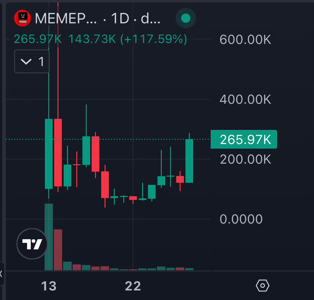 #MEMEPUTER is catching bids. 

Doxxed dev, supply burns, micro cap. 

Launching AI powered social agents on X with their own token economy. 

If they catch degen mindshare, then this is going parabolic. 

No wonder <a href="/finnbags/">FINN</a> grabbed a bag.