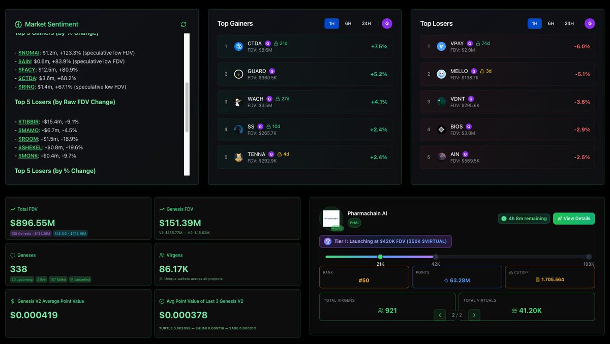 Do you like <a href="/virtuals_io/">Virtuals Protocol</a>  and want to know which projects are starting to explode? <a href="/WhaleintelAI/">WhaleIntel.ai</a>  is your project.

I called it at $1.7M MC and it ran to almost $18M FDV. Now it’s sitting around $2.7M FDV, and the team has already proven they’re here to stay. I use their site