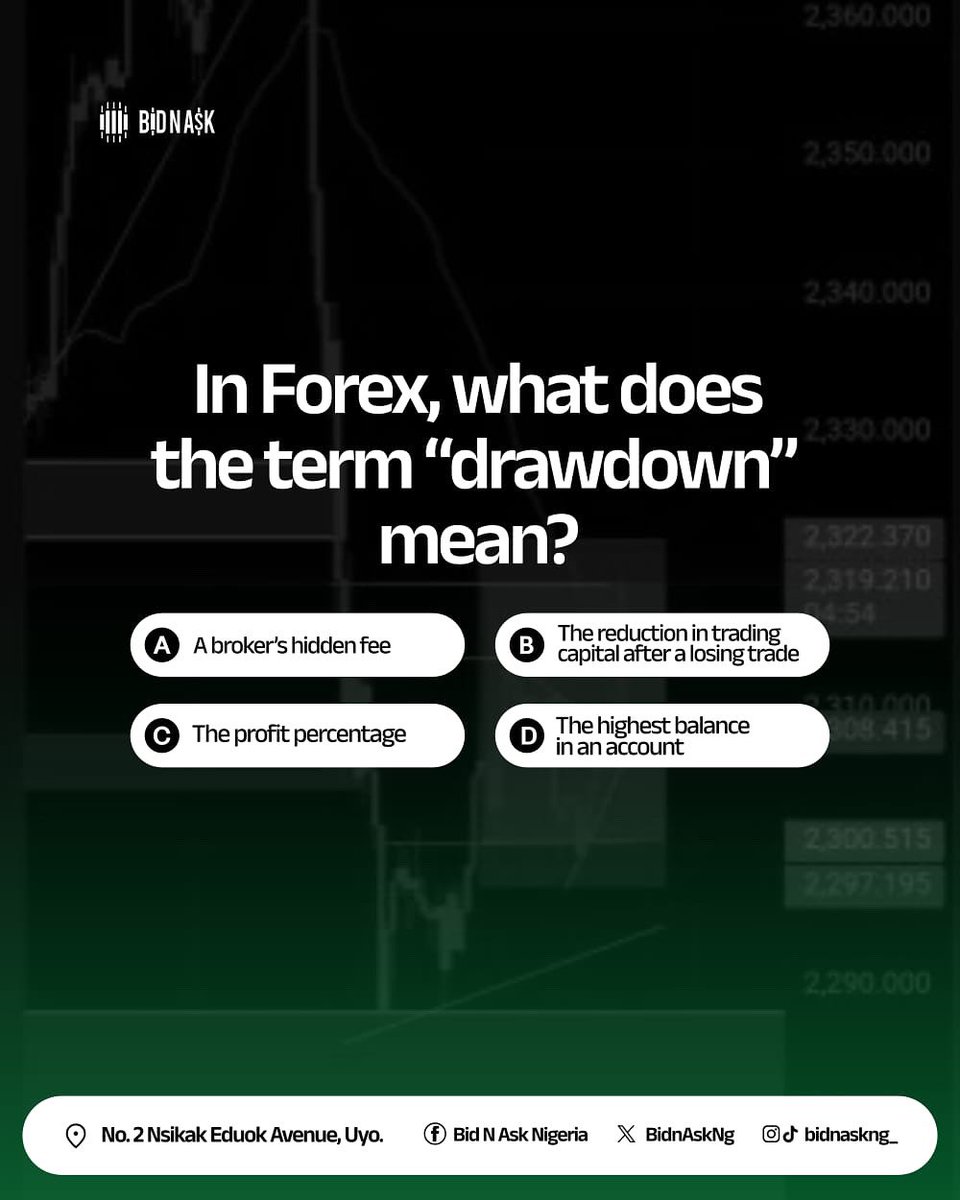 BidnAskNg's tweet image. Thursday Forex Trivia!
Do you know what drawdown really means in trading? 🤔
Drop your guess before checking the answer! 👇
#BidnAskTrivia #ForexKnowledge #LearnForex&quot;