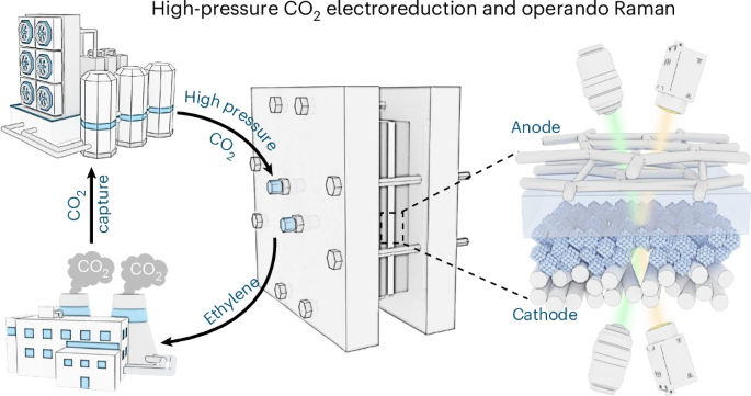 NatureCatalysis's tweet photo. Electrocatalytic upcycling of high-pressure captured CO2 to ethylene https://t.co/EIenv13s4q https://t.co/KeFQi500Aa