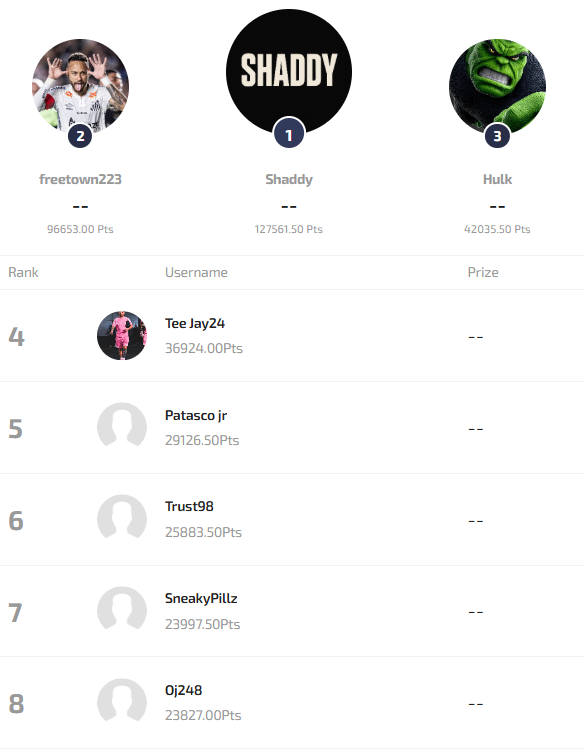 FantasyFi_'s tweet photo. 🏆 King of EPL Contest is Still Live! 🏆

The leaderboard is already buzzing with winners cashing in! 💰⚽
What are you waiting for? Jump in and claim your spot now! 🚀

🔗 Join: https://t.co/dWuHd90vgH

#FantasyFi #KingOfEPL #PlayToWin https://t.co/lMX30gJDbX