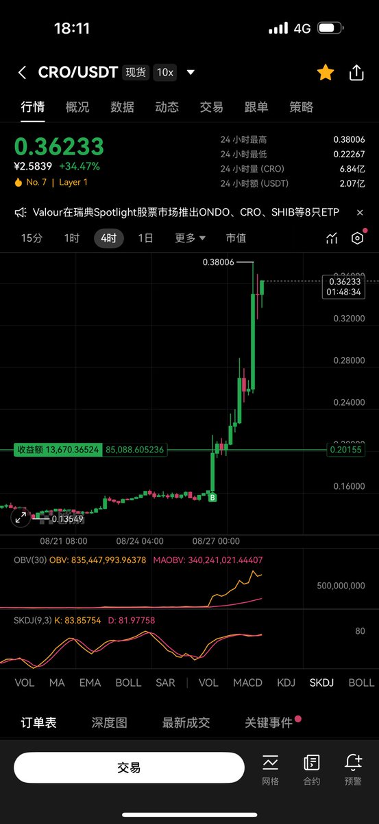 $CRO Cronos is pushing higher and higher ATH is soon to be achieved. 
 
都是老外 钻石手holder