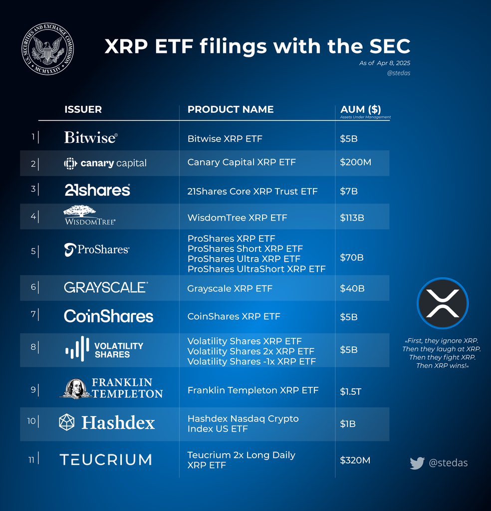 Whispers on the street: #XRP ETFs could become the biggest in crypto  history. Are you ready for that wave? 🌊