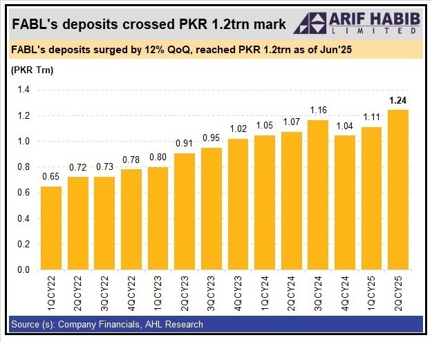 stockmktgirl's tweet image. #FABL&apos;s #deposits surged to a record high, exceeding PKR 1.2trn as of Jun 2025 

#PSX #psxupdates #Bank #Pakistan #StockMarket #investing