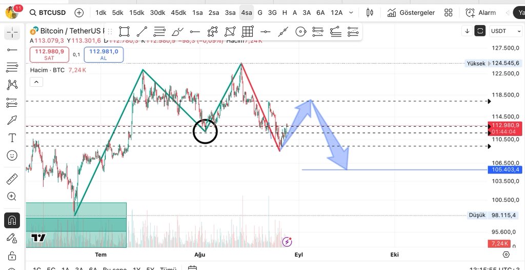 #bitcoin 4h grafikte (LTF de yani küçük zamanda) bu dip noktayı kırarak ayı ya geçmiştir.

Ayı piyasasına geçen parite yukarı düzeltme yapıp tekrar düşmesi beklenir.

Bu küçük zaman aralığıdır (4h ta)