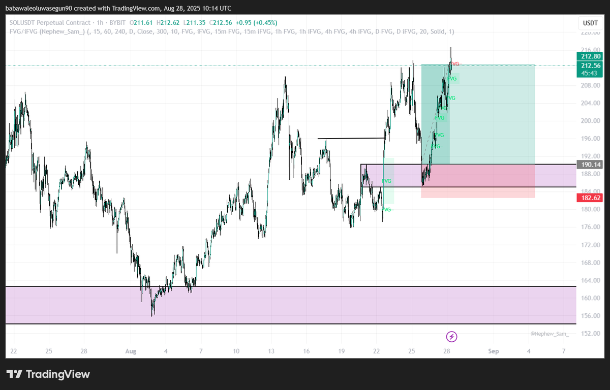 i did analyses on this SOL trade but to back test mitigation block and also using FVG using <a href="/smart_ech/">Smart Tech</a> 100 days challenges didn't take the trade happy it played out ..the more i stay with the chart the more i am getting comfortable about SMC #Consistency