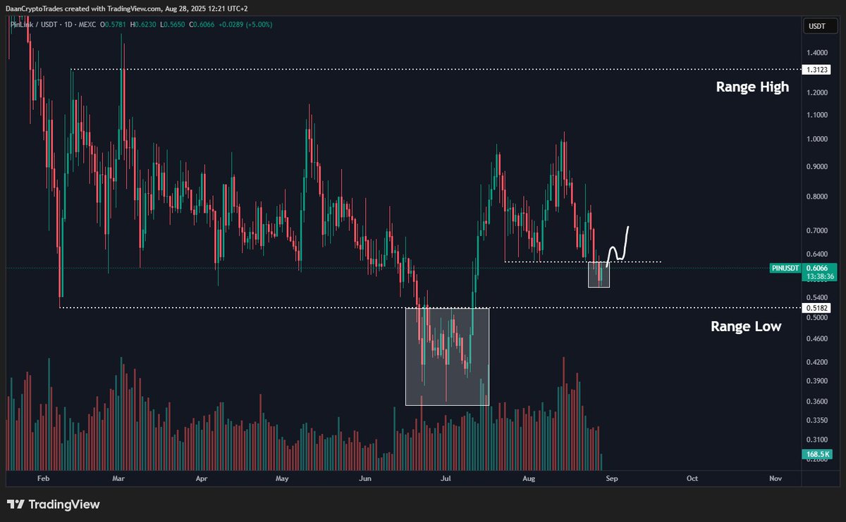 DaanCrypto's tweet image. $PIN Want to see this turn into a local deviation here to target the mid range again around ~$0.8.
Still consolidating in the massive range and if the market sees some positive momentum for alts I do believe we can reach that range high over the next few months.