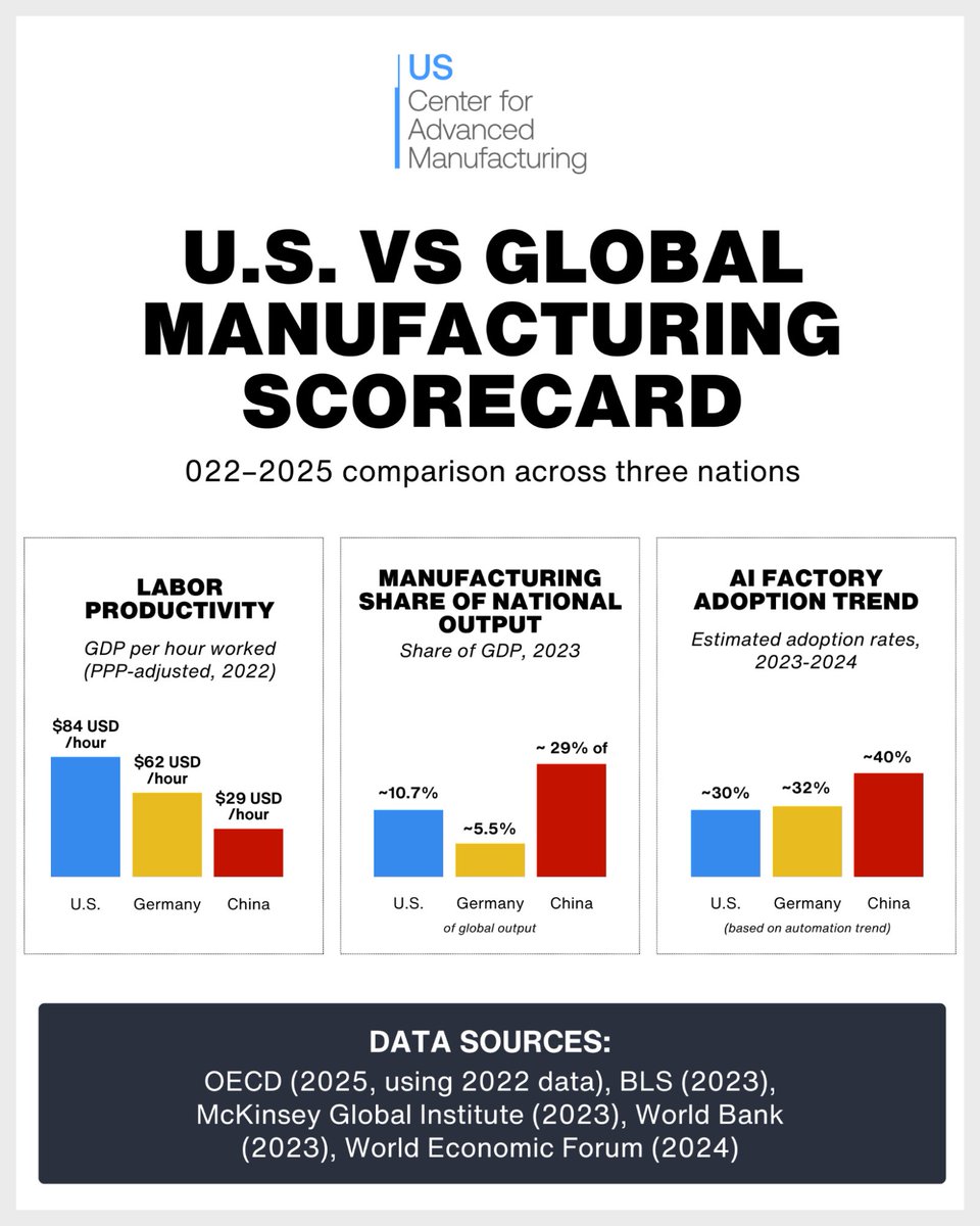 How does the U.S. stack up in a changing global landscape? 📊

We lead in productivity—our workers create more value per hour than almost anywhere else. But productivity alone isn’t enough. Competitiveness now depends on how quickly we adopt AI, embrace automation, and modernize