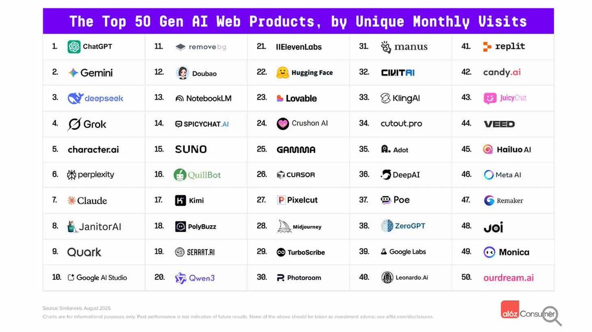 Top stories in AI today:

- A16z’s fifth GenAI consumer app rankings
- AI giants team up on model safety testing
- Create stylish presentations with Canva AI
- Microsoft brings Copilot AI to TVs
- 4 new AI tools, community workflows, and more

Read more: therundown.ai/p/the-ai-app-p…