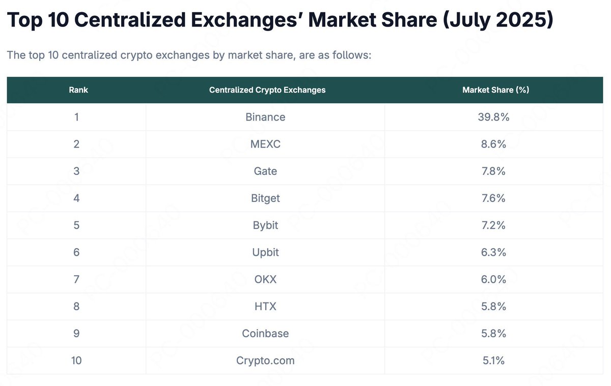 全球前三大中心化交易所排名— @MEXCZH 登上第二名中心化交易所第一名是@Binance 眾所皆知但第二名卻是@