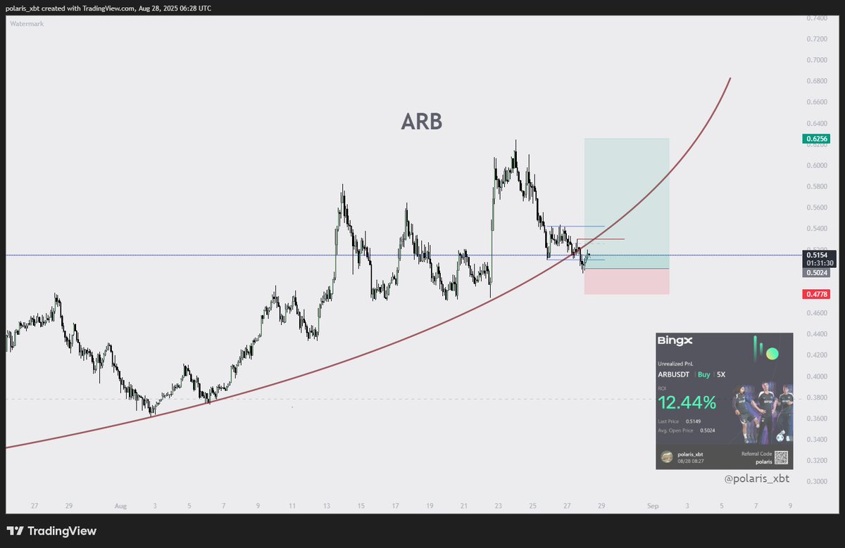 polaris_xbt2's tweet image. $ARB

Entered a small long in case  this parabola break turns into a deviation.

If we lose 0.48 we are in for a deeper correction anyways, so this is the last place to try and enter.

Half size, will add other half if we close above 0.53
x.com/polaris_xbt/st…