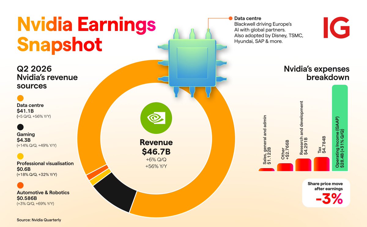 Nvidia Q2 FY26 earnings 🚀
Revenue: $46.7B (+56% YoY)
Data Centre: $41.1B (~88% of total)
Blackwell sales: +17% QoQ
Net income: $26.4B
R&amp;D: ~80% of OpEx

AI remains the growth engine. Can Nvidia keep the pace? 👀

#Nvidia #AI #Earnings #Investing #TechStocks