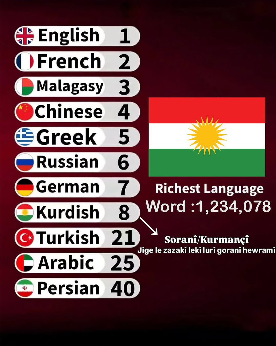 KurdishGalGadot's tweet photo. ☀️The Kurdish language is among the richest languages, richer than Arabic, Persian, and Turkish.
