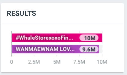 Congrats!!! 10,000,000+ Posts!! 🎉🐋🦭

ขอปรบมือรัวๆ ให้กับพลังของชาวเมิฟ และแฟนๆ ร้านชำทุกคนที่ช่วยกันพา #WhaleStorexoxoFinalEP ทะลุสิบล้านโพสต์ไปแบบปังๆ 🚀✨

ตัวเลขสิบล้านครั้งนี้ไม่ใช่เรื่องบังเอิญ แต่คือปรากฏการณ์ที่เกิดจาก “คนละโพสต์ คนละรี คนละเฟล”