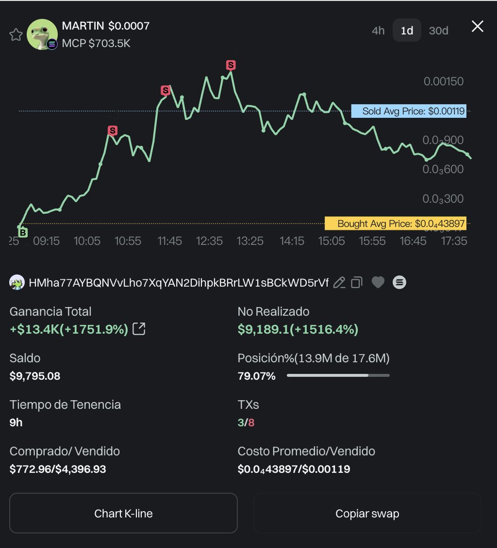 CriptoSensei's tweet image. 🚀🚀 $MARTIN sube +15.700% en 24h, precio actual $0.0007. ¡Descúbrelo y tradea más rápido con GMGN!

🔗 Herramienta de escaneo de chains: gmgn.ai/r/SCVPDnJx

K-line del token: gmgn.ai/sol/token/SCVP…

CA: BMwEAXDkTPsqdGcVjXKSTwYoRtSrX99hk2qvc9pZpump

🔥 Resumen narrativo:…