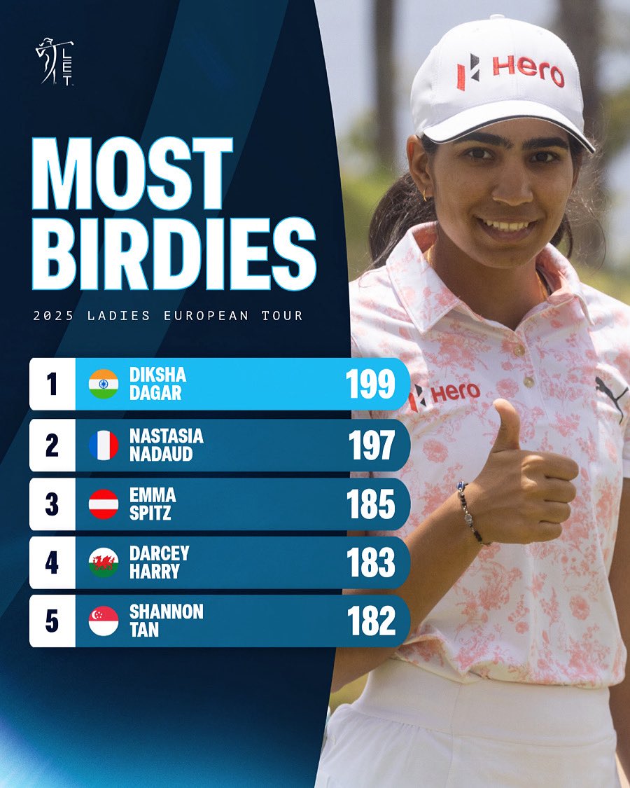 This season’s birdie machines 🐦 

#LETstats