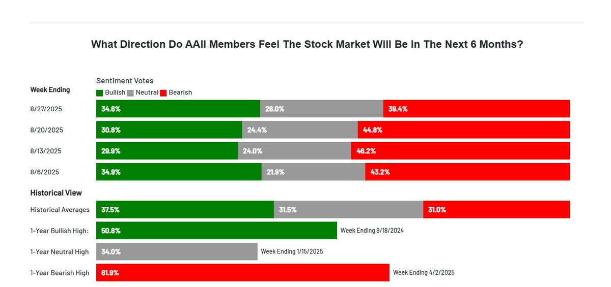 That's 4 weeks in a row of more bears than bulls among individual investors, despite the new all-time highs in the Dow, S&amp;P500 and Nasdaq100, among others like the NYSE Composite and Stoxx600. What do you think these folks are so scared about?
