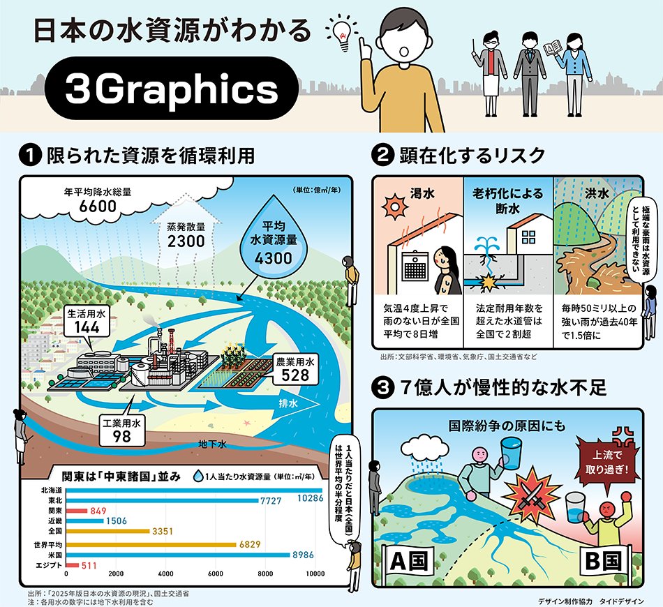 「水資源に恵まれた国」といわれる日本ですが、実は1人当たり降水量は世界平均の３分の１、蒸発量を引いた水資源量は世界平均の約半分というのが実情です。インフラの老朽化による漏水事故も急増しています。「水資源に忍び寄る危機」をグラフィックで解説します。
#水資源 nikkei.com/article/DGXZQO…