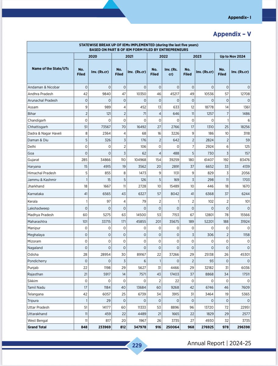 K.Annamalai (@annamalai_k) on Twitter photo Patchwork Model CM Thiru <a href="/mkstalin/">M.K.Stalin</a>, before you throw a celebration for this at the taxpayer's cost, would like to remind you of some statistics humbly.
The share of Mandays worked as per the Annual Survey of Industries - Top 5 States for the year 2020-21.
Tamil Nadu: 15% Patchwork Model CM Thiru <a href="/mkstalin/">M.K.Stalin</a>, before you throw a celebration for this at the taxpayer's cost, would like to remind you of some statistics humbly.
The share of Mandays worked as per the Annual Survey of Industries - Top 5 States for the year 2020-21.
Tamil Nadu: 15%