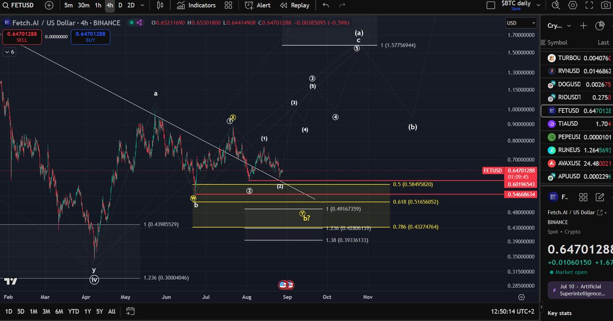 $FET: Key level to keep the white white scenario alive is at $0.601.
A break below this level would be the first signal that the yellow scenario is taking the lead. A break below $0.546 would confirm this further.