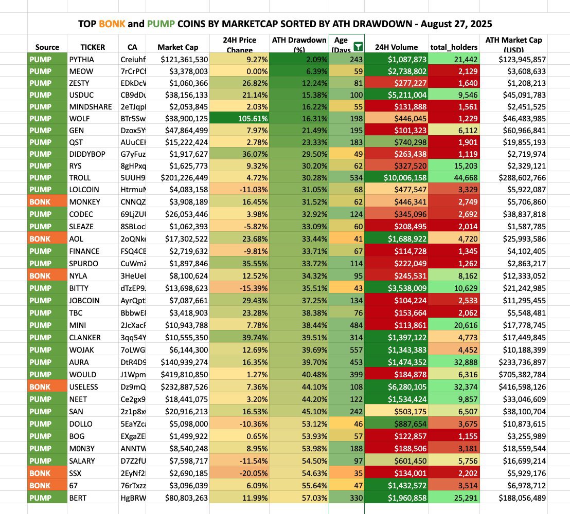 #USELESS is clearly the leader, but I think hardworking communities like $monkey and $nyla deserve lots of attention from you guys as well (to name a few) <a href="/theunipcs/">Unipcs (aka 'Bonk Guy') 🎒</a> <a href="/SolportTom/">Tom</a> <a href="/bonk_fun/">BONK.fun</a> 

I believe in murad’s thesis. You win by making the small hard working guys win.
