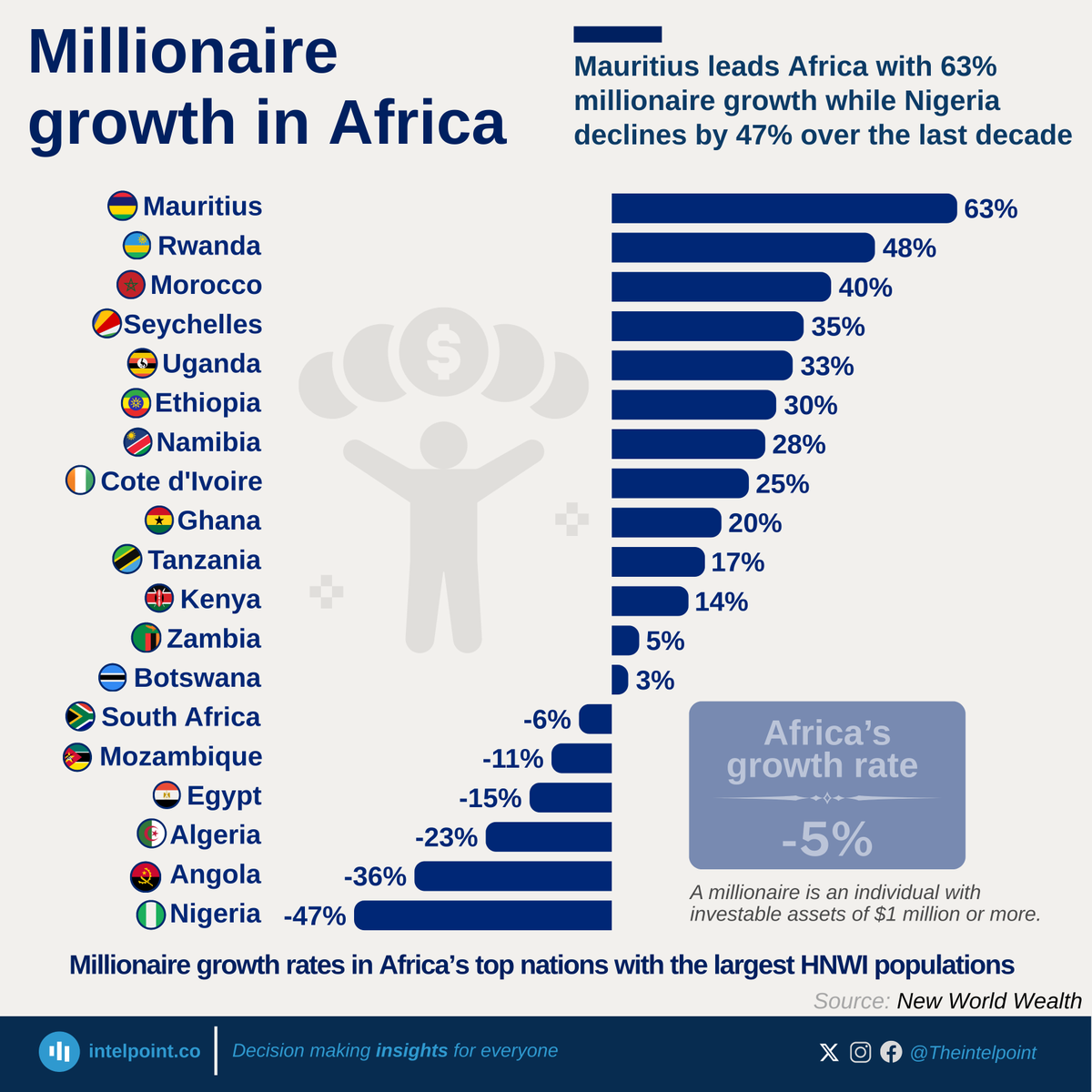 Over the past decade, Africa’s millionaire landscape has undergone dramatic shifts. Mauritius stands out as the continent’s top wealth growth hub in the last decade, posting a remarkable 63% increase in millionaires, fuelled by its tax-friendly policies and strong tourism and