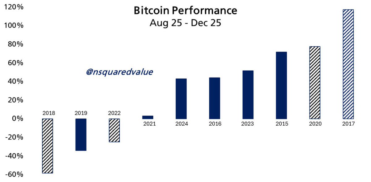 Margex (@margexcom) on Twitter photo 🎄 Could #Bitcoin hit $160,000 by Christmas?
Analyst Timothy Peterson (<a href="/nsquaredvalue/">Timothy Peterson</a>) believes $BTC has a strong chance to set a new ATH by year-end. Historically, in the last 4 months before Xmas, Bitcoin has rallied 70% of the time, with an average gain of 44%.
He calls the 🎄 Could #Bitcoin hit $160,000 by Christmas?
Analyst Timothy Peterson (<a href="/nsquaredvalue/">Timothy Peterson</a>) believes $BTC has a strong chance to set a new ATH by year-end. Historically, in the last 4 months before Xmas, Bitcoin has rallied 70% of the time, with an average gain of 44%.
He calls the