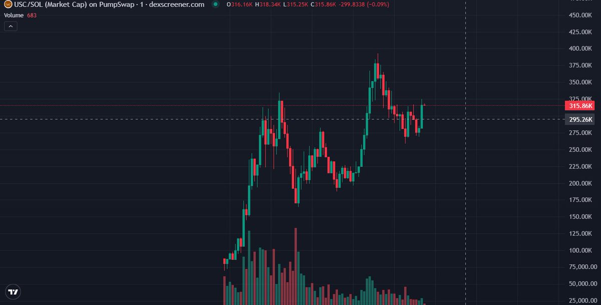 Y3tionsol's tweet photo. AA9U5rfdd2vqAZL1qi3G3XPDRfzM5FRuhgj22JzRpump
$USC coin looking sexy on this chart 
deployed by $USDUC dev, lets send this rocket https://t.co/9aqKlkwjnT