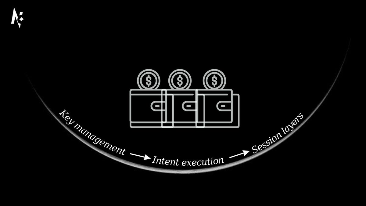 nortiyus's tweet photo. Wallet is not identity — just the starting point.

The true foundations for next-gen Web3 UX:
– Context-aware key management
– Cross-chain intent execution
– App-native session layers

The future of Web3 is not static wallets, but dynamic, modular context.

#Nortiyus #Web3 #DeFi https://t.co/qbUFCqIzHZ