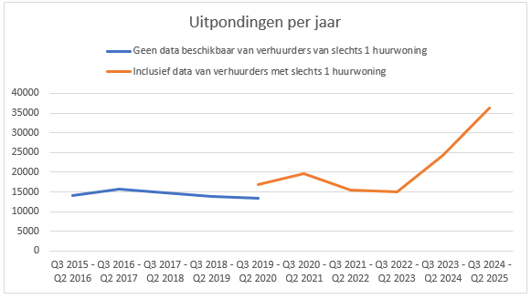 Edward Touw (@edwardtouw) on Twitter photo Vandaag kwamen de nieuwste Kadaster-cijfers uit, die opnieuw een stijging in het aantal uitpondingen laten zien. Bij <a href="/vastgoed_belang/">Vastgoed Belang</a> analyseerden we de cijfers, met als belangrijkste conclusies:
๐ Over een periode van 12 maanden, van Q3 2024 tot en met Q2 2025, werden er Vandaag kwamen de nieuwste Kadaster-cijfers uit, die opnieuw een stijging in het aantal uitpondingen laten zien. Bij <a href="/vastgoed_belang/">Vastgoed Belang</a> analyseerden we de cijfers, met als belangrijkste conclusies:
๐ Over een periode van 12 maanden, van Q3 2024 tot en met Q2 2025, werden er