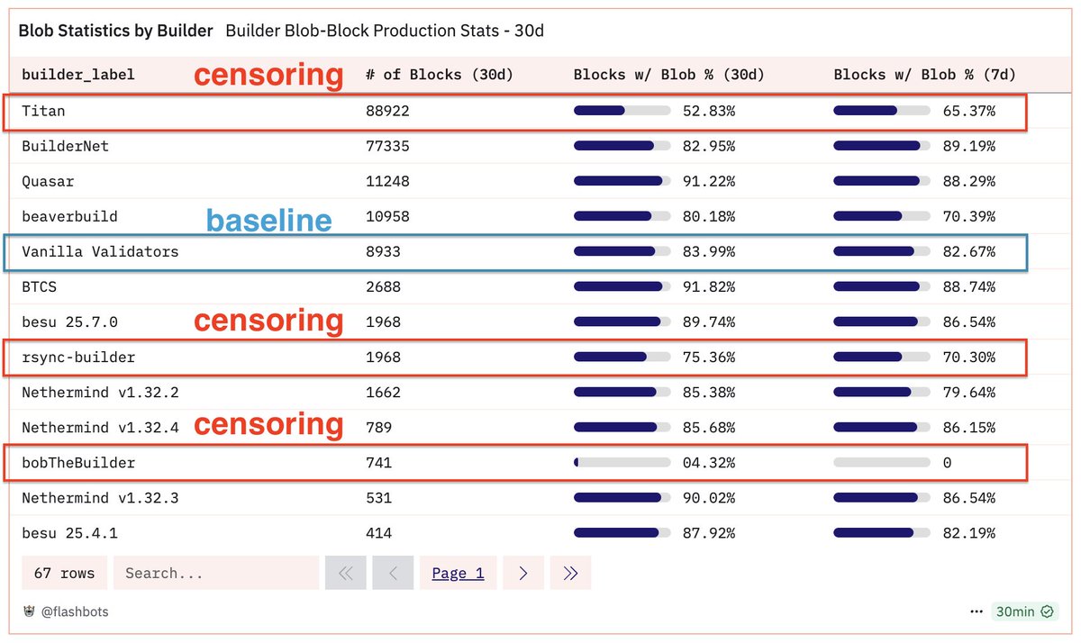 donnoh_eth's tweet image. how can we properly scale blobs if top builders are censoring, artificially pushing down max throughput and pricing? cc @ralexstokes @fradamt
h/t @bertcmiller for the dashboard