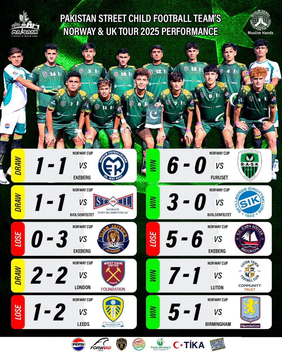 ✨🇵🇰 Pakistan Street Child Football Team’s Norway &amp; UK Tour 2025 Performance 🇳🇴🇬🇧⚽

Our young heroes represented Pakistan with courage, skill, and determination on the international stage 🌍💚

From powerful wins to hard-fought draws, the team demonstrated to the world that