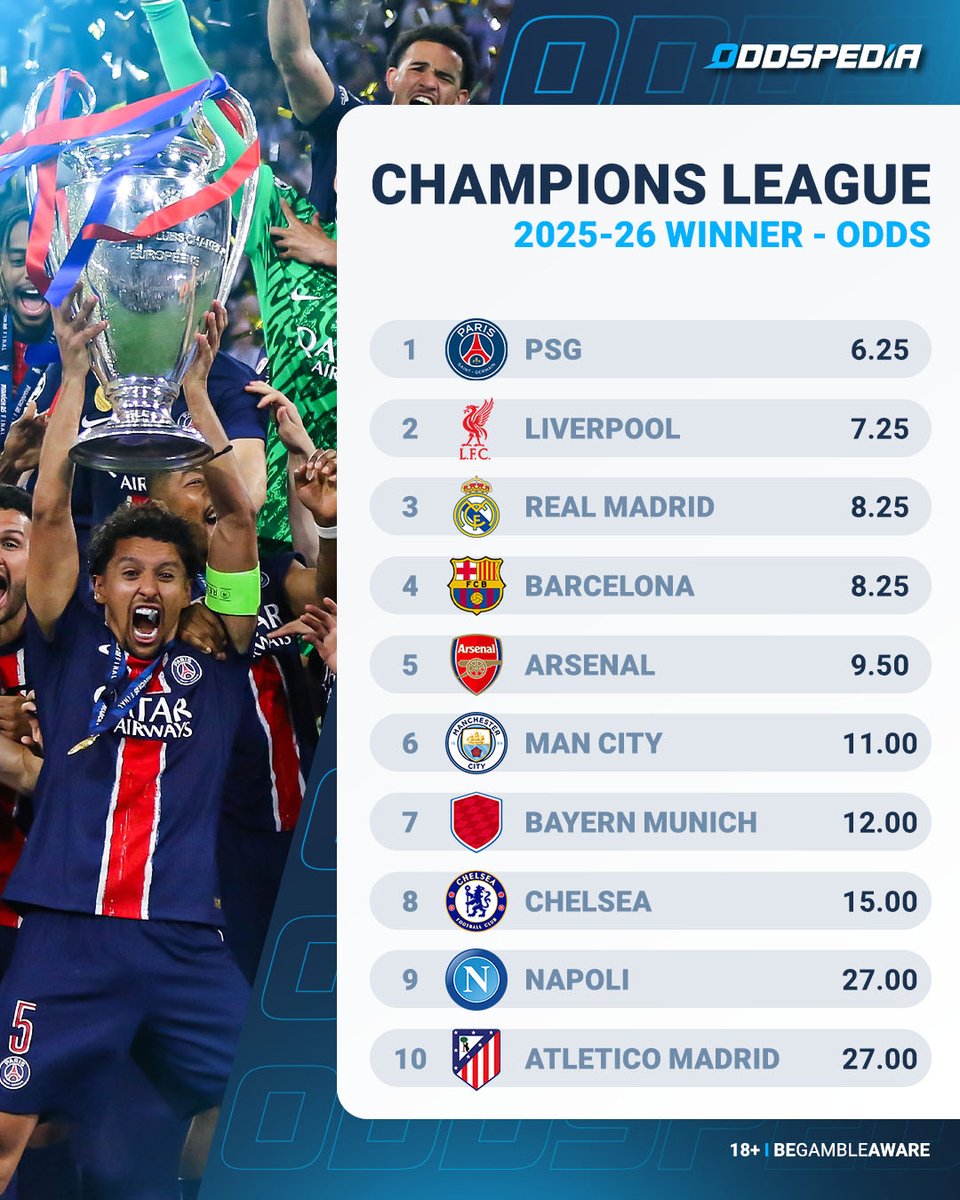 It's Champions League draw day 🤩

Here are bookies' top 10 favorites to win the #UCL in 2025-26 📈

#UCLdraw
