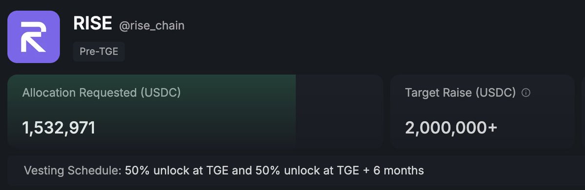 $1.53M raised,
Millions will RISE

aRISΞ
@rise_chain 
<a href="/rise_ecosystem/">RISE Ecosystem</a>